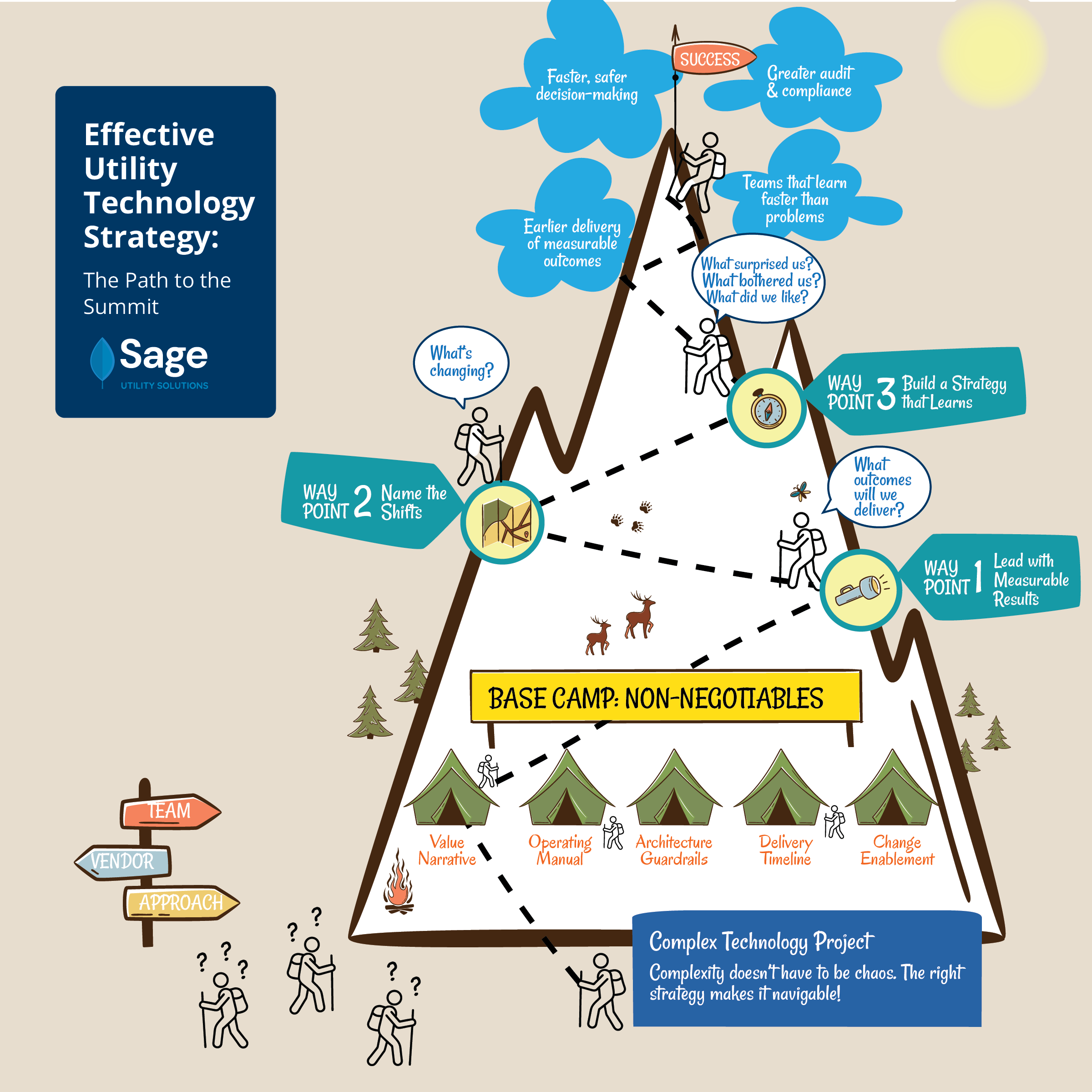Setting an Effective Strategy for Complex Technology Projects